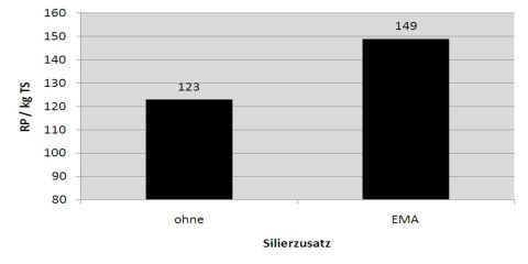  Pr&uuml;fergebnisse bei Grassilagen, ALP 2005