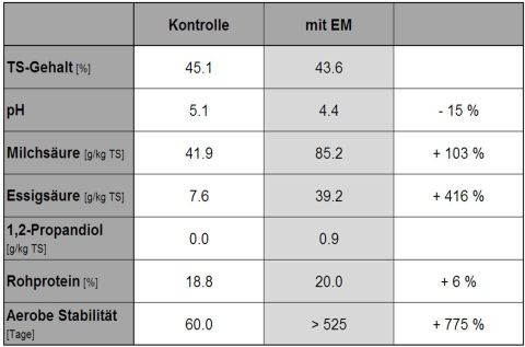 Siliermittelpr&uuml;fung des Instituts f&uuml;r Tiergesundheit, Lelystad NL, f&uuml;r Grassilagen